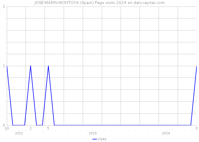 JOSE MARIN MONTOYA (Spain) Page visits 2024 