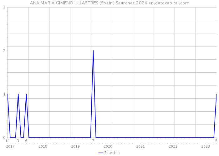 ANA MARIA GIMENO ULLASTRES (Spain) Searches 2024 
