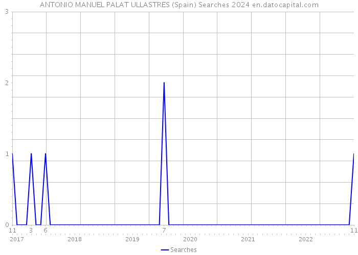 ANTONIO MANUEL PALAT ULLASTRES (Spain) Searches 2024 
