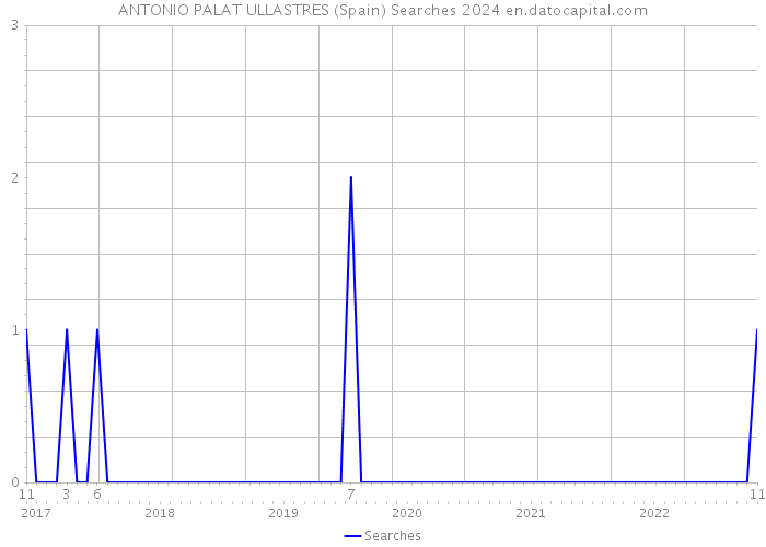 ANTONIO PALAT ULLASTRES (Spain) Searches 2024 