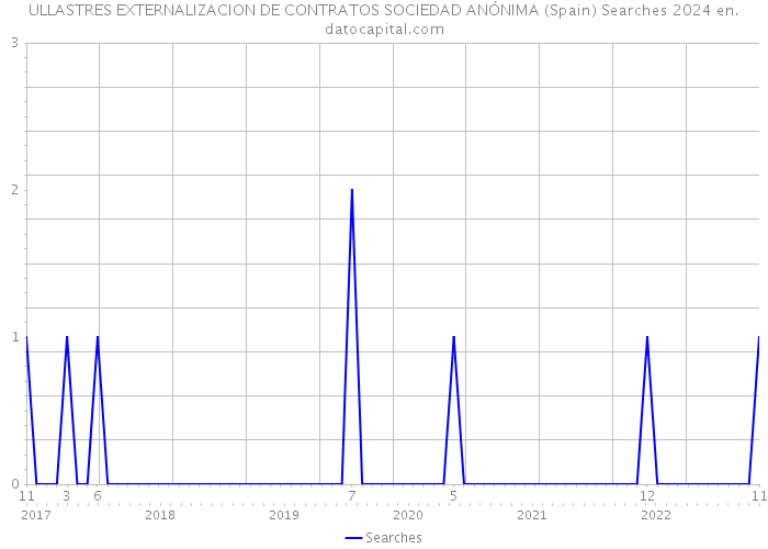 ULLASTRES EXTERNALIZACION DE CONTRATOS SOCIEDAD ANÓNIMA (Spain) Searches 2024 