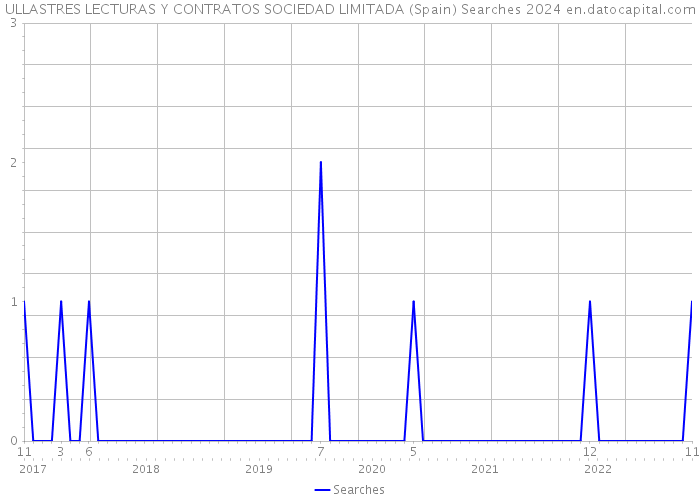 ULLASTRES LECTURAS Y CONTRATOS SOCIEDAD LIMITADA (Spain) Searches 2024 