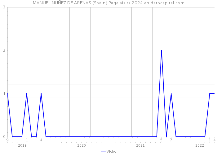 MANUEL NUÑEZ DE ARENAS (Spain) Page visits 2024 