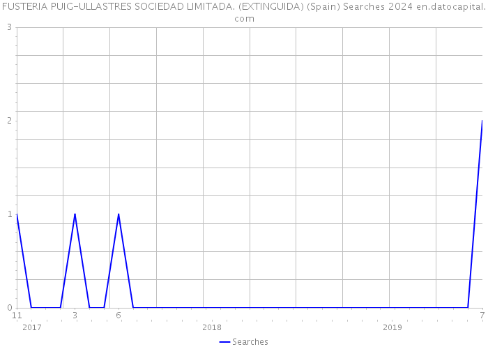 FUSTERIA PUIG-ULLASTRES SOCIEDAD LIMITADA. (EXTINGUIDA) (Spain) Searches 2024 