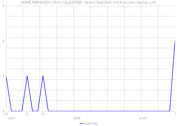 JAIME FERNANDO GRAU ULLASTRES (Spain) Searches 2024 