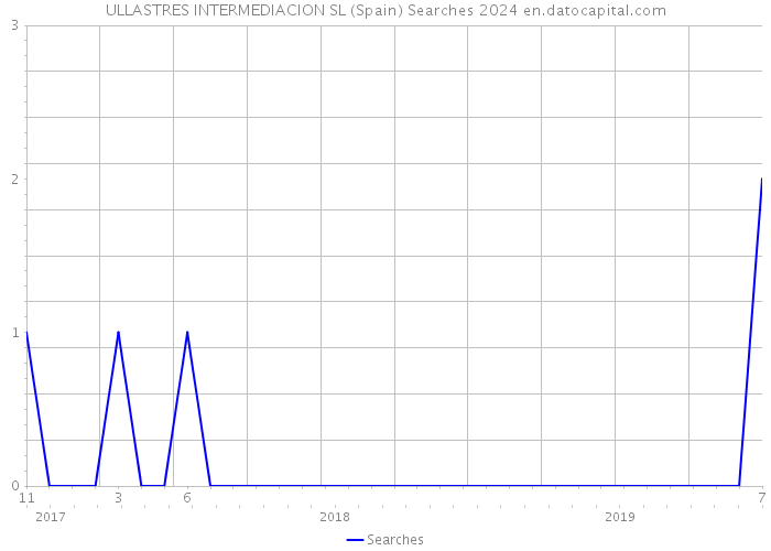 ULLASTRES INTERMEDIACION SL (Spain) Searches 2024 