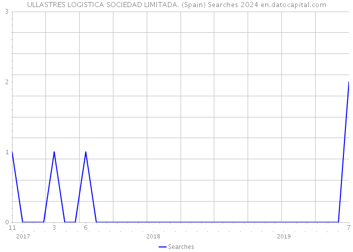 ULLASTRES LOGISTICA SOCIEDAD LIMITADA. (Spain) Searches 2024 