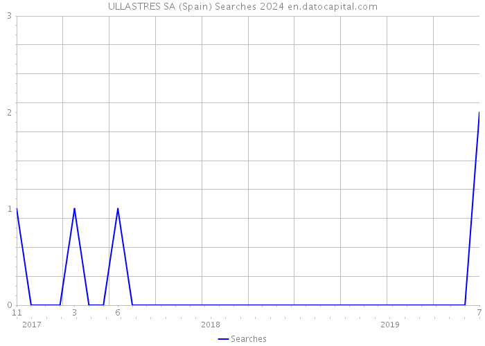 ULLASTRES SA (Spain) Searches 2024 