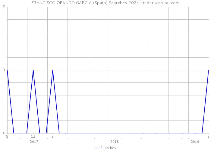 FRANCISCO OBANDO GARCIA (Spain) Searches 2024 