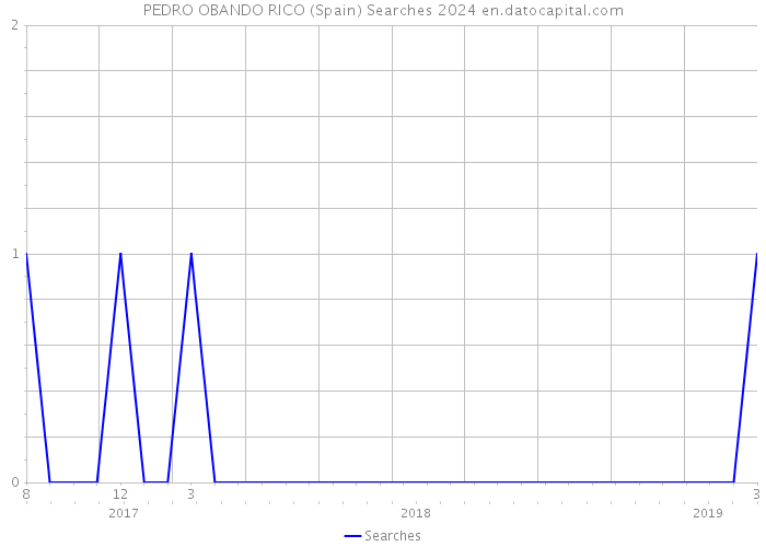 PEDRO OBANDO RICO (Spain) Searches 2024 