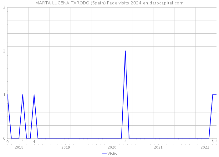 MARTA LUCENA TARODO (Spain) Page visits 2024 