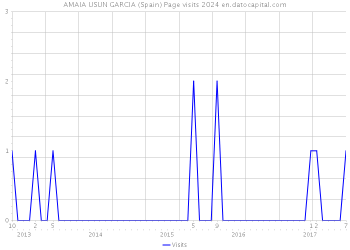 AMAIA USUN GARCIA (Spain) Page visits 2024 