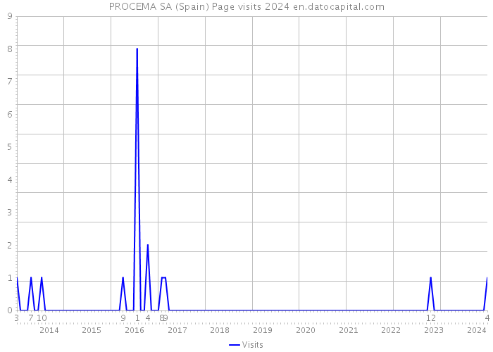 PROCEMA SA (Spain) Page visits 2024 