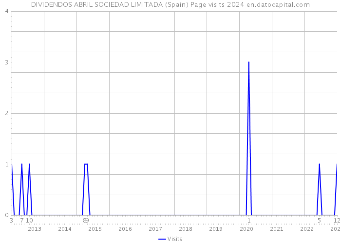 DIVIDENDOS ABRIL SOCIEDAD LIMITADA (Spain) Page visits 2024 
