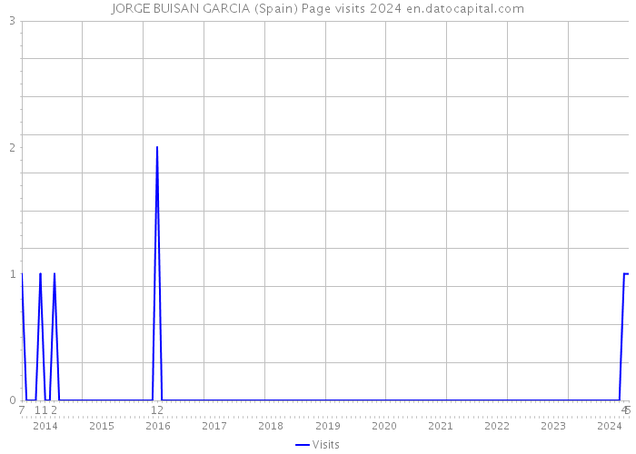 JORGE BUISAN GARCIA (Spain) Page visits 2024 