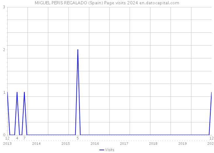 MIGUEL PERIS REGALADO (Spain) Page visits 2024 
