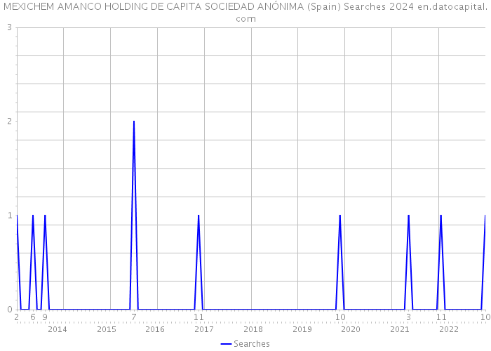 MEXICHEM AMANCO HOLDING DE CAPITA SOCIEDAD ANÓNIMA (Spain) Searches 2024 