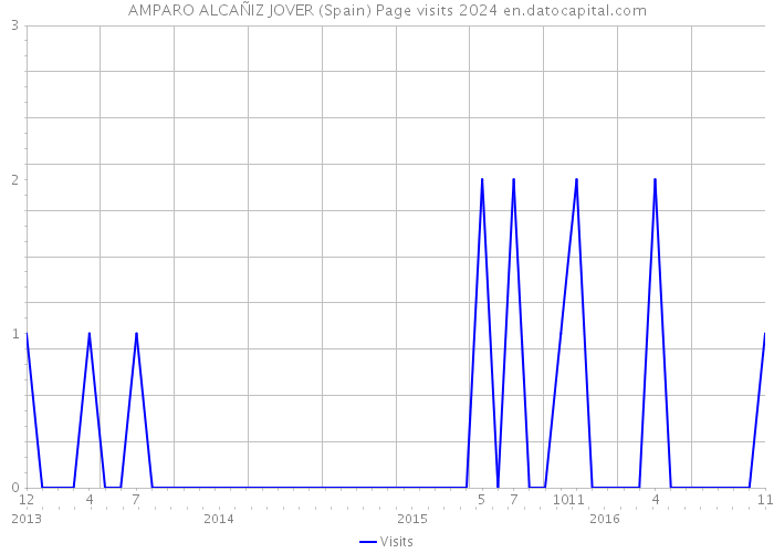 AMPARO ALCAÑIZ JOVER (Spain) Page visits 2024 