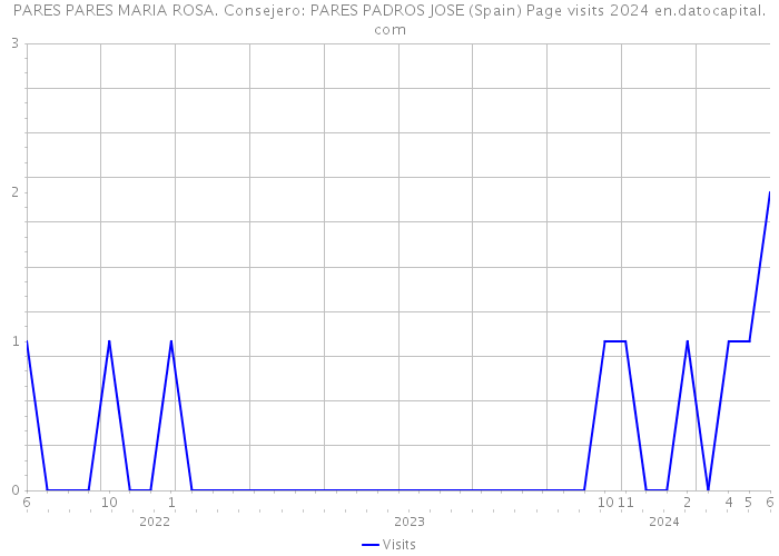 PARES PARES MARIA ROSA. Consejero: PARES PADROS JOSE (Spain) Page visits 2024 