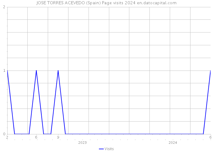 JOSE TORRES ACEVEDO (Spain) Page visits 2024 