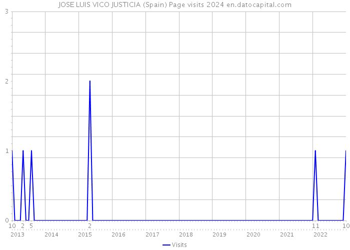 JOSE LUIS VICO JUSTICIA (Spain) Page visits 2024 