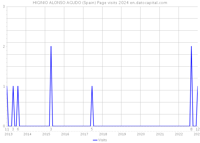 HIGINIO ALONSO AGUDO (Spain) Page visits 2024 