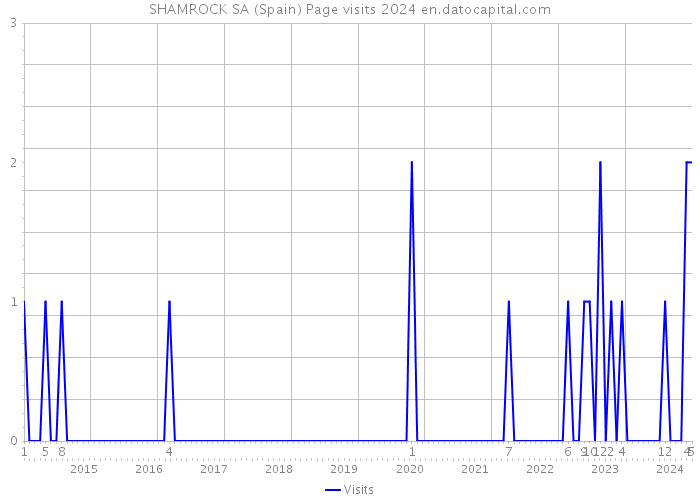 SHAMROCK SA (Spain) Page visits 2024 