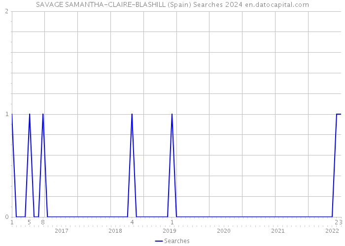 SAVAGE SAMANTHA-CLAIRE-BLASHILL (Spain) Searches 2024 
