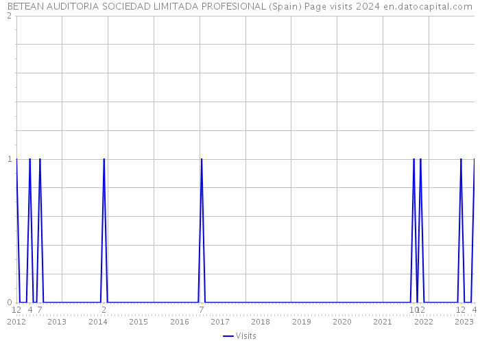 BETEAN AUDITORIA SOCIEDAD LIMITADA PROFESIONAL (Spain) Page visits 2024 