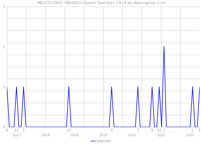 WILSON DIAZ OBANDO (Spain) Searches 2024 