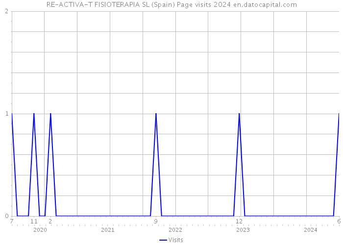 RE-ACTIVA-T FISIOTERAPIA SL (Spain) Page visits 2024 