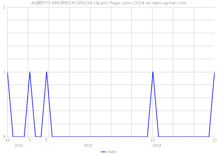 ALBERTO AMORRICH GRACIA (Spain) Page visits 2024 
