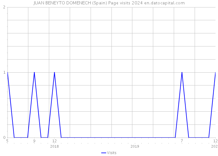 JUAN BENEYTO DOMENECH (Spain) Page visits 2024 