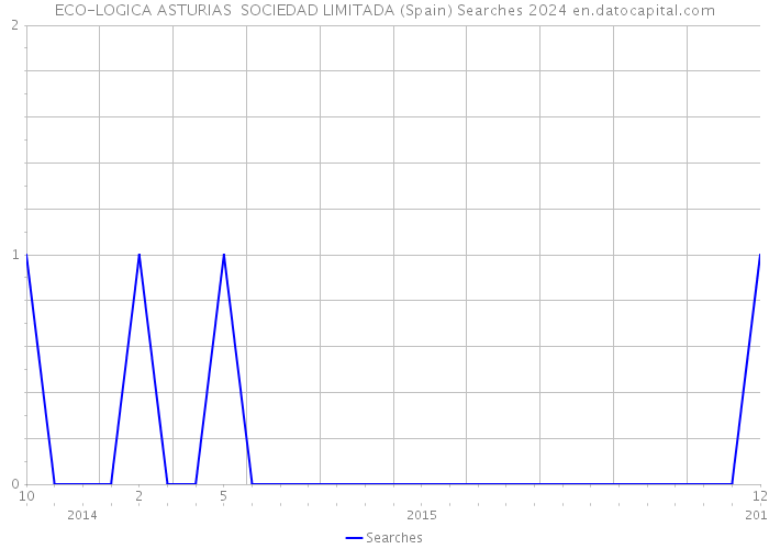 ECO-LOGICA ASTURIAS SOCIEDAD LIMITADA (Spain) Searches 2024 
