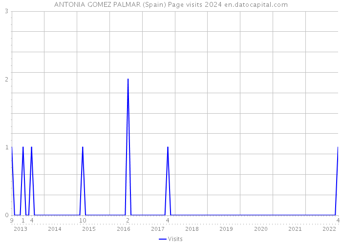 ANTONIA GOMEZ PALMAR (Spain) Page visits 2024 