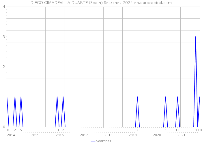 DIEGO CIMADEVILLA DUARTE (Spain) Searches 2024 