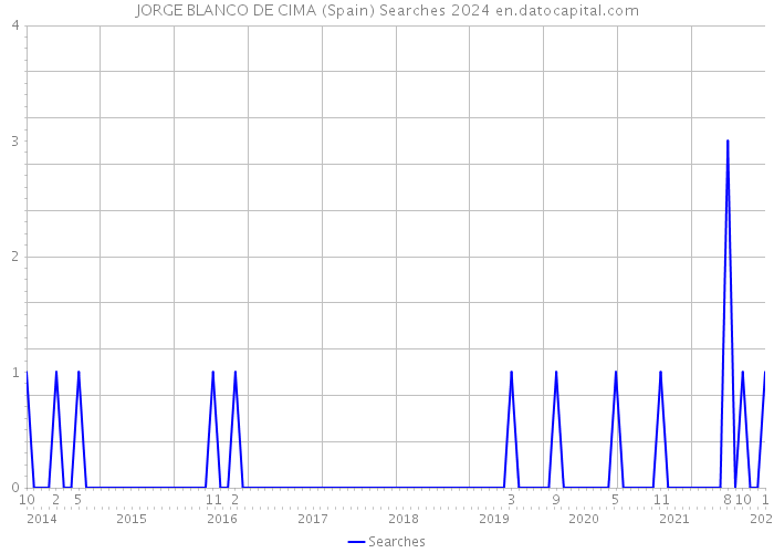 JORGE BLANCO DE CIMA (Spain) Searches 2024 