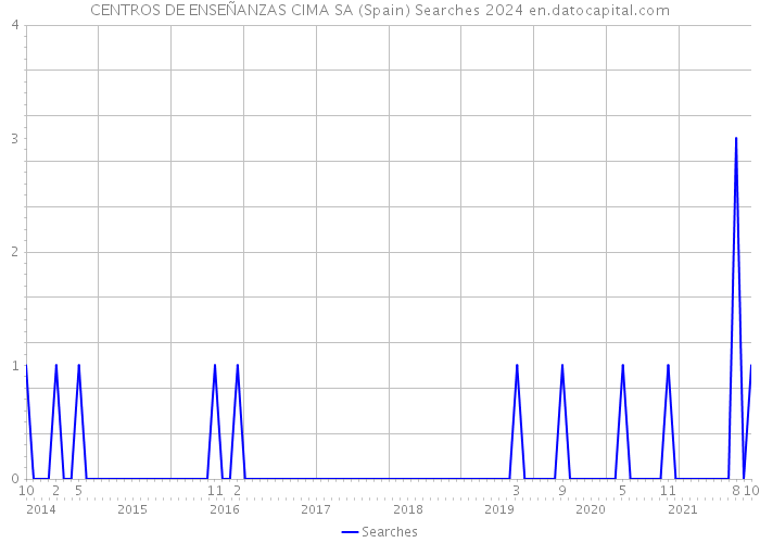 CENTROS DE ENSEÑANZAS CIMA SA (Spain) Searches 2024 