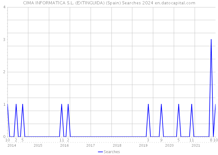 CIMA INFORMATICA S.L. (EXTINGUIDA) (Spain) Searches 2024 