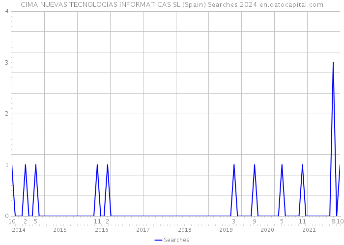 CIMA NUEVAS TECNOLOGIAS INFORMATICAS SL (Spain) Searches 2024 