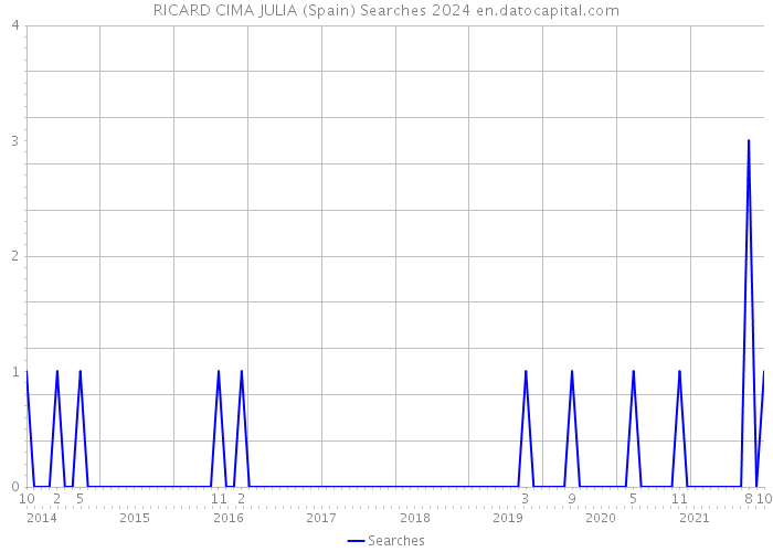 RICARD CIMA JULIA (Spain) Searches 2024 