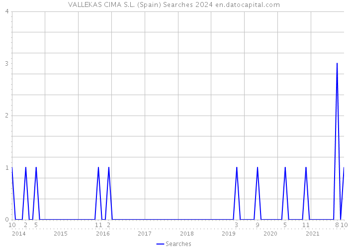 VALLEKAS CIMA S.L. (Spain) Searches 2024 
