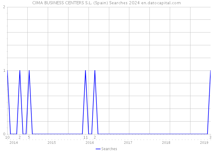 CIMA BUSINESS CENTERS S.L. (Spain) Searches 2024 