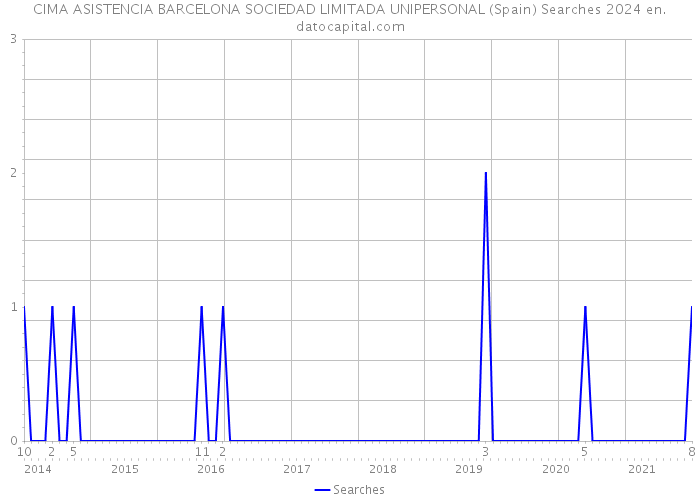 CIMA ASISTENCIA BARCELONA SOCIEDAD LIMITADA UNIPERSONAL (Spain) Searches 2024 