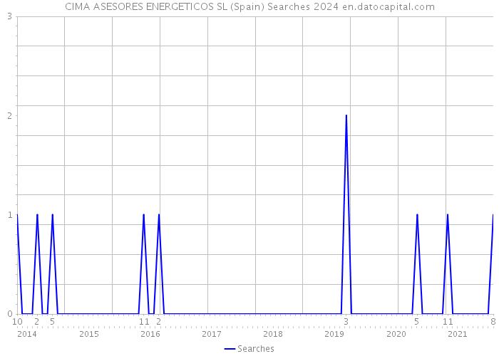 CIMA ASESORES ENERGETICOS SL (Spain) Searches 2024 