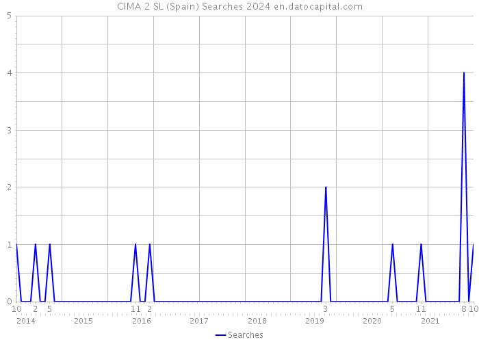 CIMA 2 SL (Spain) Searches 2024 