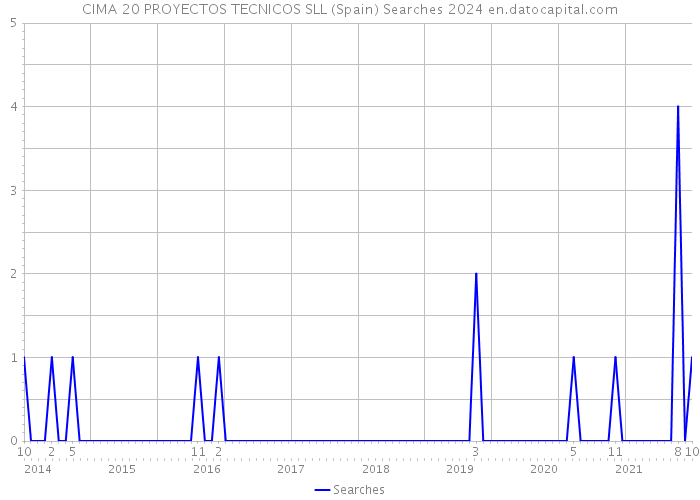 CIMA 20 PROYECTOS TECNICOS SLL (Spain) Searches 2024 