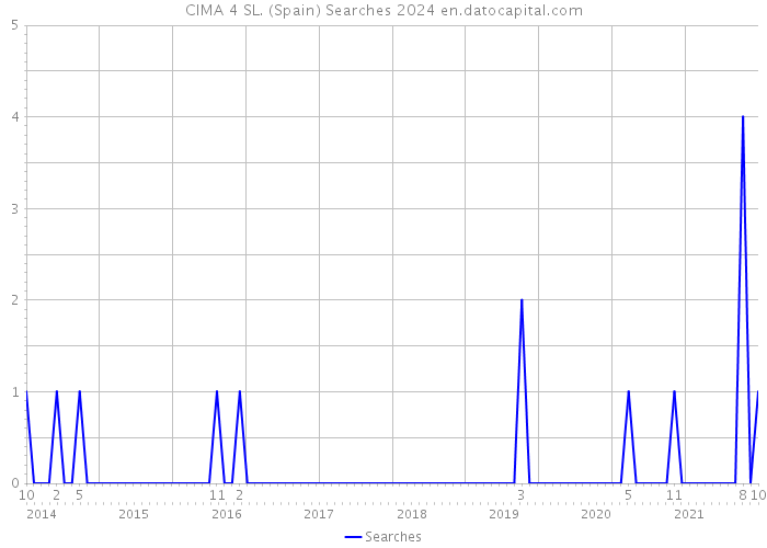 CIMA 4 SL. (Spain) Searches 2024 