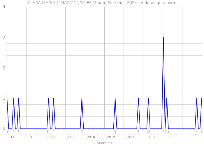 CLARA MARIA CIMAS GONZALEZ (Spain) Searches 2024 