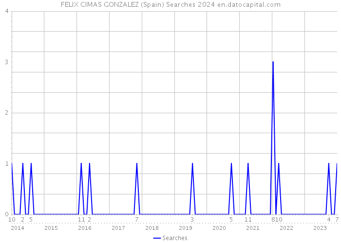 FELIX CIMAS GONZALEZ (Spain) Searches 2024 